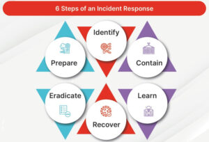 Incident response : une étape incontournable